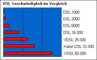 DSL, VDSL, Kabel DSL Anschluss