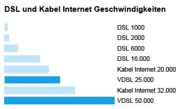 VDSL Anschluss Vergleich VDSL Anschluss