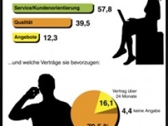 Congstar Studie: Tarife sollen günstig und flexibel sein